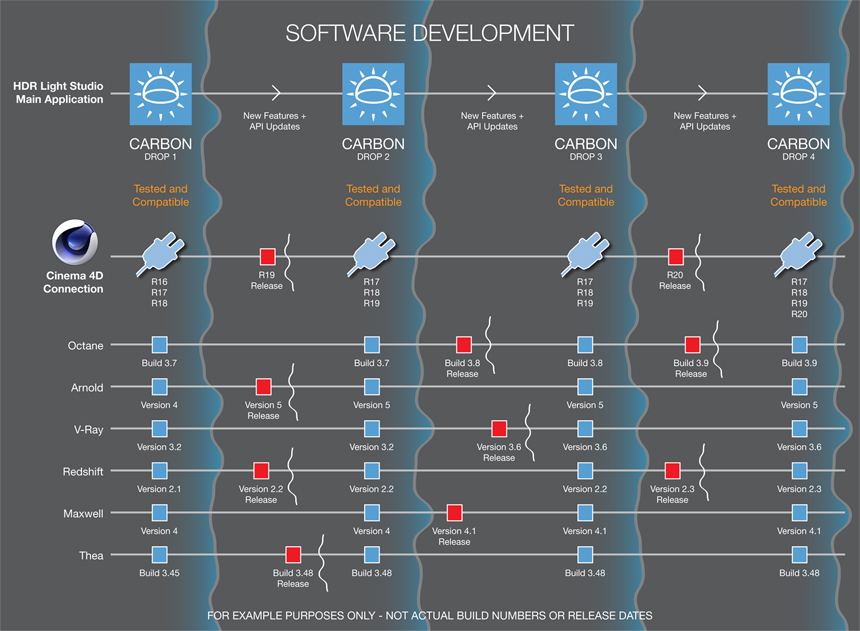 Software Development Waves