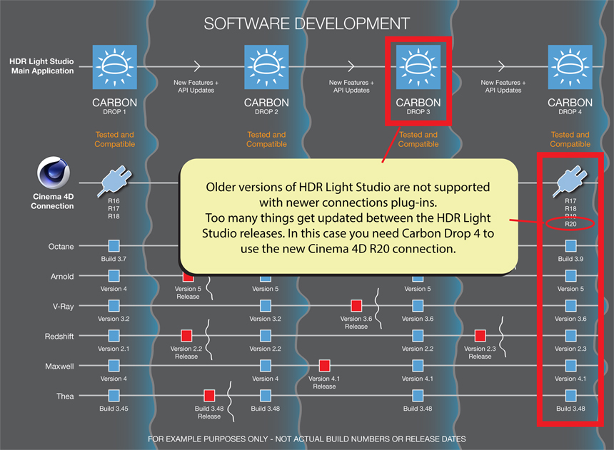 Software Development Waves
