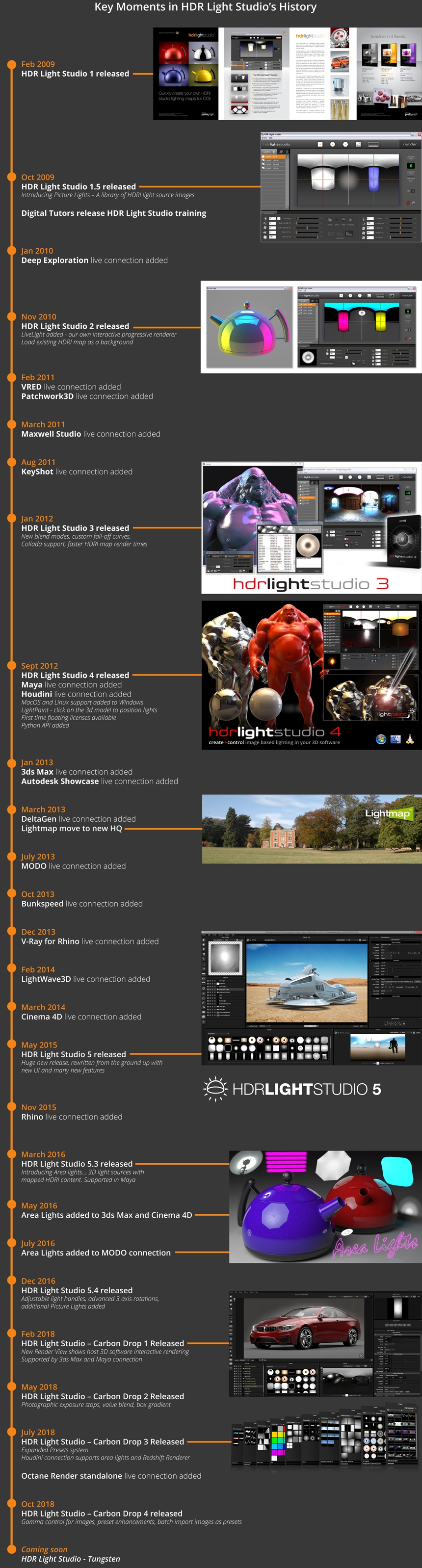 Time-line of HDR Light Studio innovations
