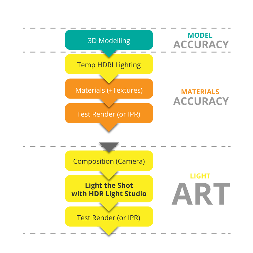 Correct CGI Workflow