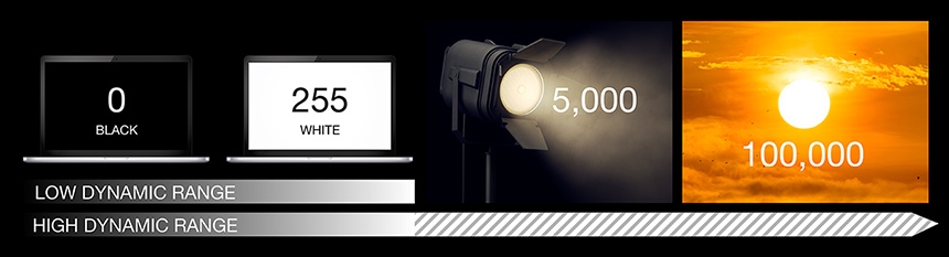 Real world brightness is not limited to a maximum of 255