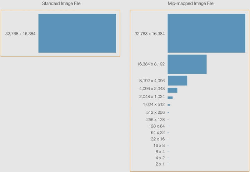 Mip-map example