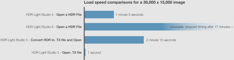 Load times