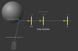 Diagram showing the logic behind dolly multiplier for area lights