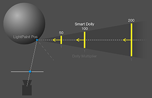 Diagram showing the logic behind the smart dolly for area lights