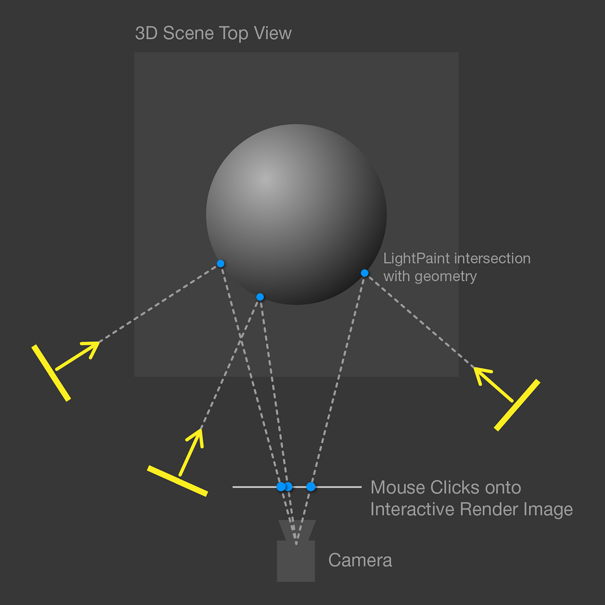 Diagram showing the logic behind LightPainting lights to illuminate in the chosen area Diagram showing the logic behind LightPainting lights to illuminate in the chosen area