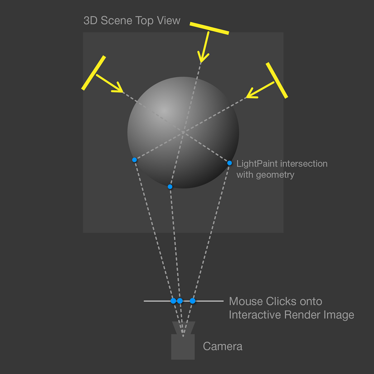 Diagram showing the logic behind LightPainting shades Diagram showing the logic behind LightPainting shades
